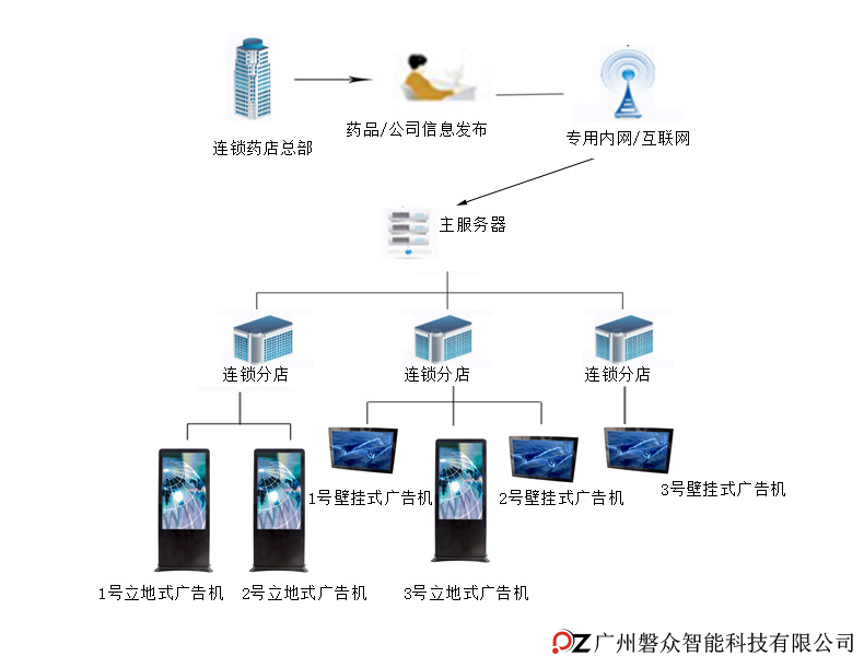 連鎖藥店展示方案--磐眾科技(廣州)有限公司