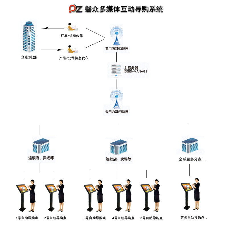 服裝O2O展示方案--磐眾科技(廣州)有限公司