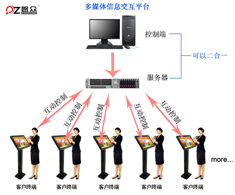 磐眾多媒體互動系統(tǒng)方案--磐眾科技(廣州)有限公司
