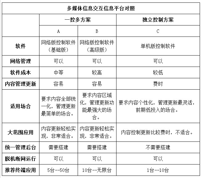 磐眾多媒體互動系統(tǒng)方案--磐眾科技(廣州)有限公司