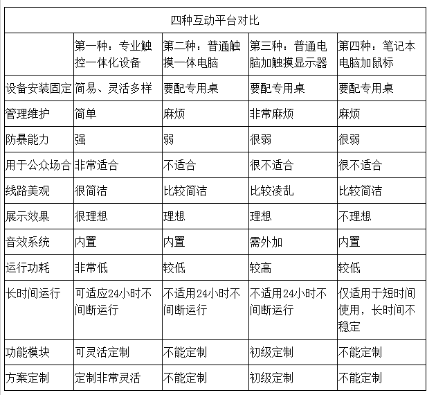 磐眾多媒體互動系統(tǒng)方案--磐眾科技(廣州)有限公司