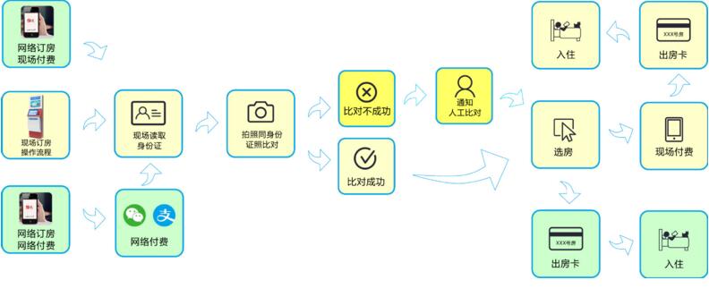 智能酒店自助入住機--廣州磐眾智能科技有限公司