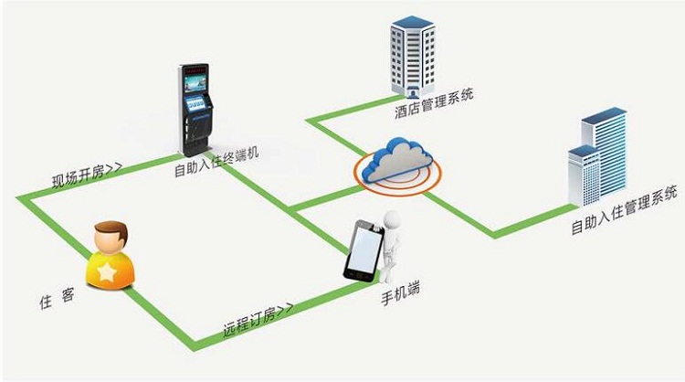 智能酒店自助入住機--廣州磐眾智能科技有限公司