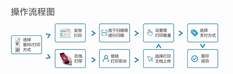 智能自助復印打印機--廣州磐眾智能科技有限公司