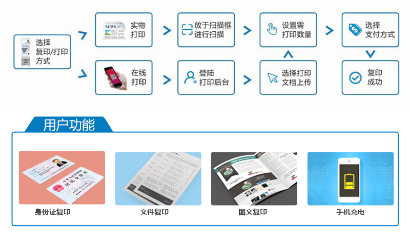 身份證復印、文件復印、圖文復印、手機充電