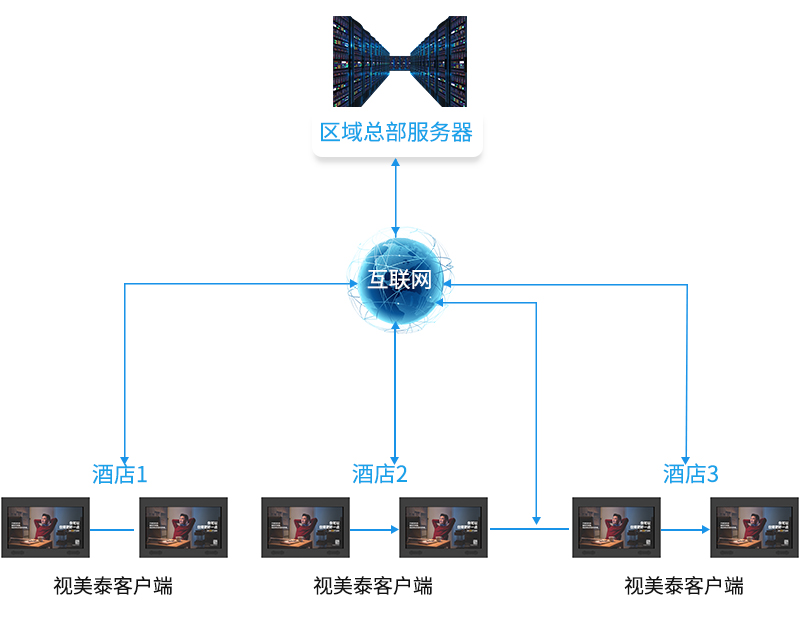 區(qū)域總部服務器 互聯(lián)網(wǎng) 酒店1 酒店2 酒店3 視美泰客戶端-廣州磐眾智能科技有限公司