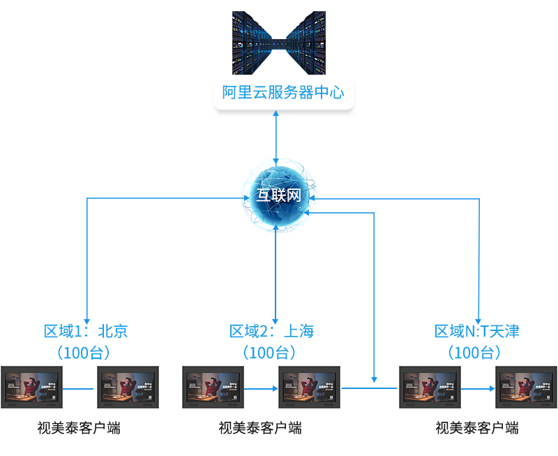 阿里云服務器中心 互聯(lián)網(wǎng) 區(qū)域1：北京 區(qū)域2：上海 區(qū)域N:T天津 視美泰客戶端-廣州磐眾智能科技有限公司