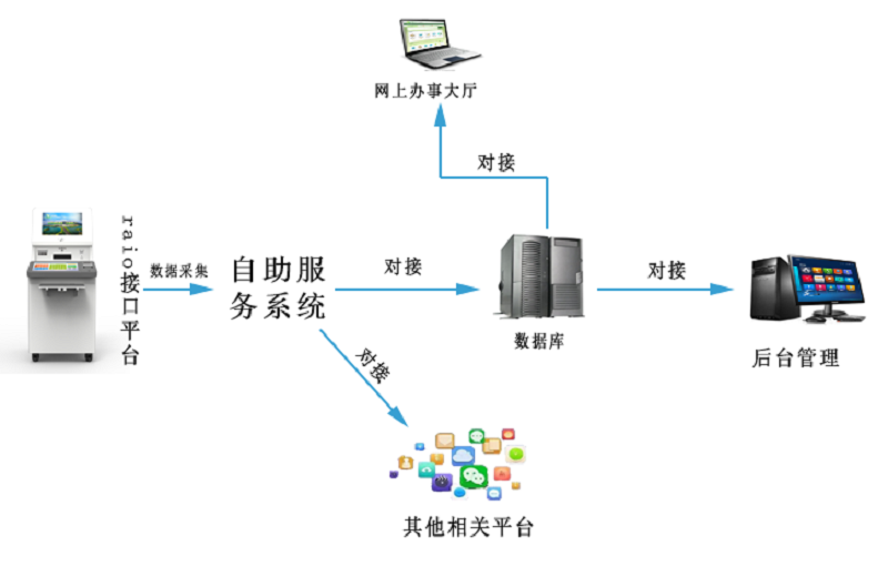工商營(yíng)業(yè)執(zhí)照自助辦理一體機(jī)與政務(wù)系統(tǒng)對(duì)接方案-廣州磐眾智能科技有限公司
