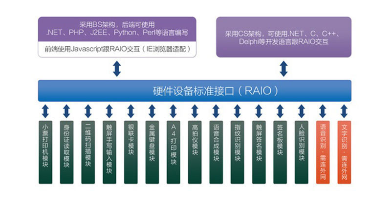 RAIO調用包說明-廣州磐眾智能科技有限公司