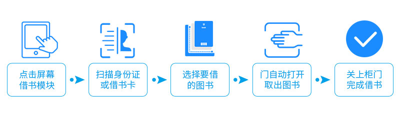 借閱流程-廣州磐眾智能科技有限公司